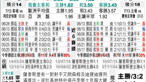 博德闪耀7-2瓦勒伦加：挪超霸主主场狂屠造惨案
